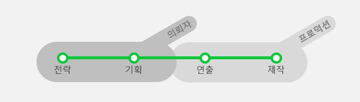 일반적인 영상제작 프로젝트의 역할범위
