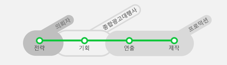 종합광고대행사(Integrated Marketing Company)와의 캠페인 진행시 협업관계