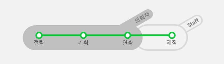 제작 관리를 할 수 있는 발주자의 역할범위
