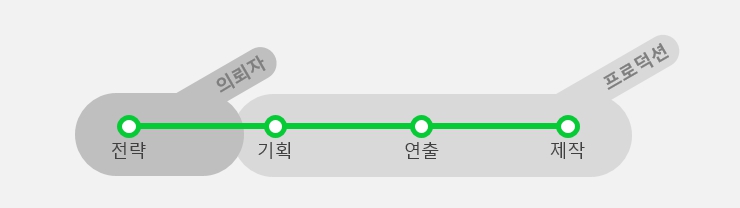 상품화된 영상제작서비스를 구입할 경우의 역할범위