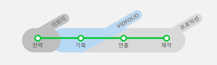 비드폴리오를 통해 역할범위의 빈틈 없이 프로젝트 수행