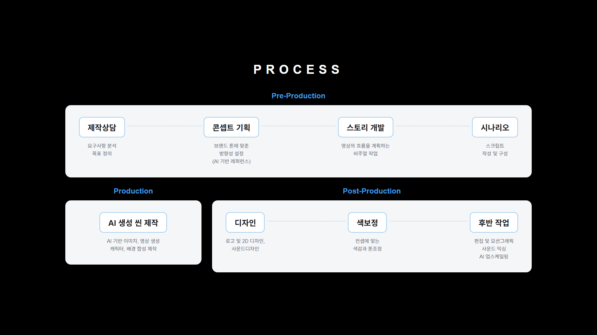 50_process